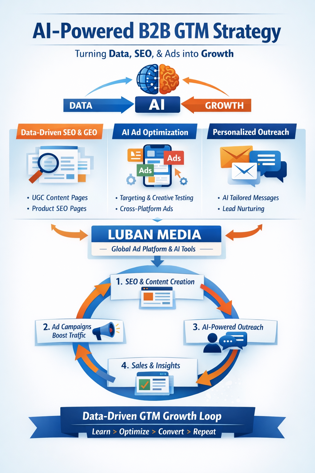 How to use AI to supercharge your B2B Marketing - Ultimate Guide 2026